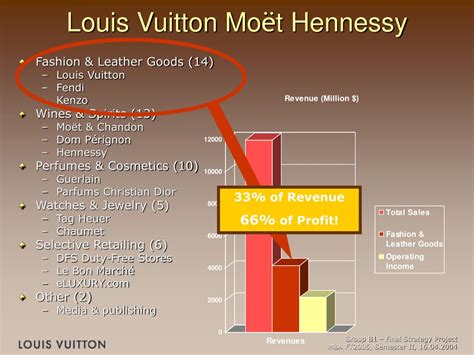 louis vuitton margin|Louis Vuitton Profit Margin 2011.